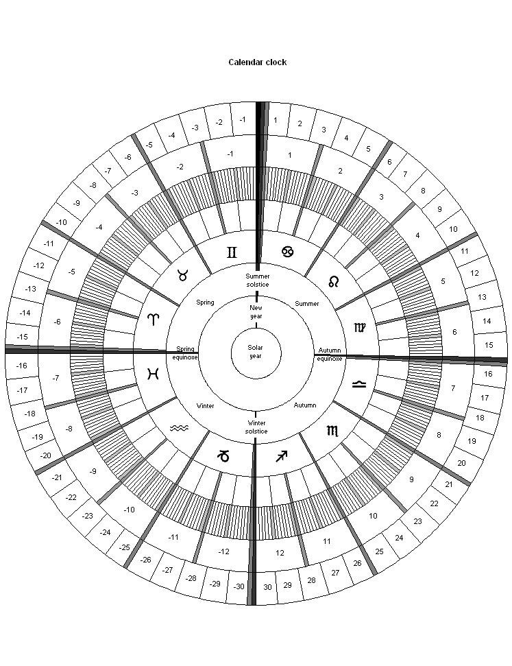 Calendar clock illustrating calendar dates and fractional age calculations