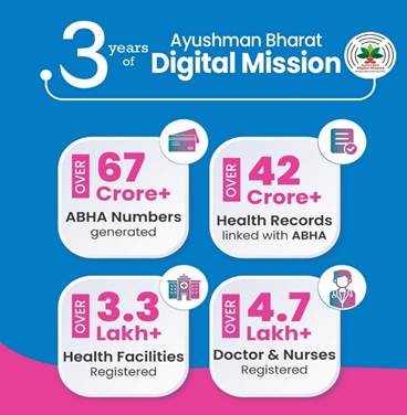 ABHA numbers and health records linked through the Ayushman Bharat Digital Mission