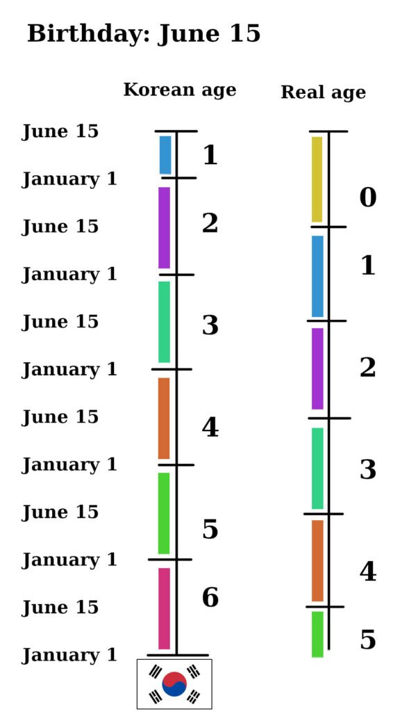 Comparison chart showing traditional Korean age and international age