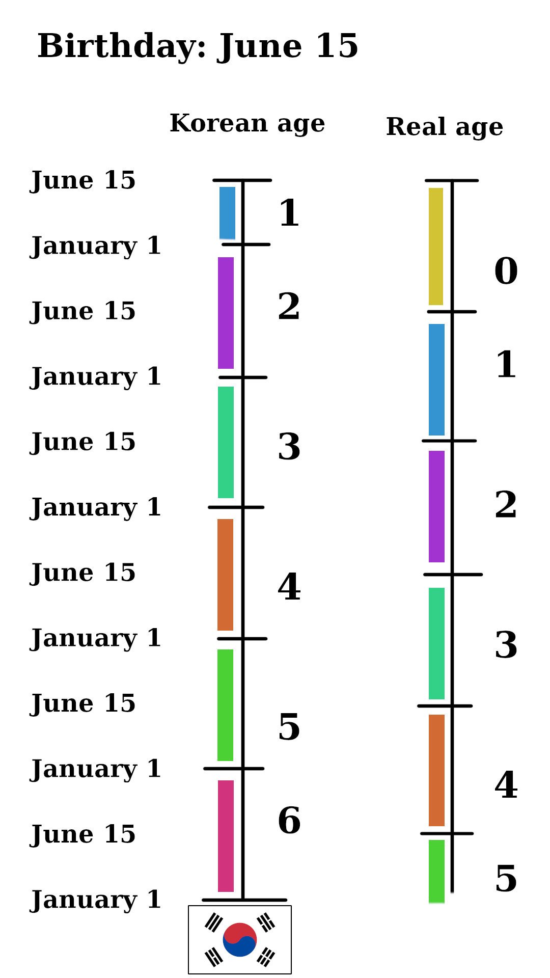 Korean age calculator reference chart comparing traditional Korean age and international age