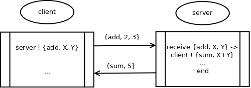 Erlang message exchange diagram for programming language article