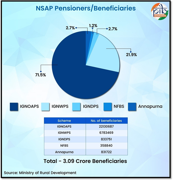 NSAP pensioners and beneficiaries infographic showing IGNOAPS share