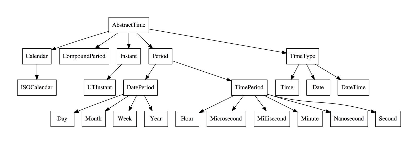 Julia Date and DateTime types for age calculator